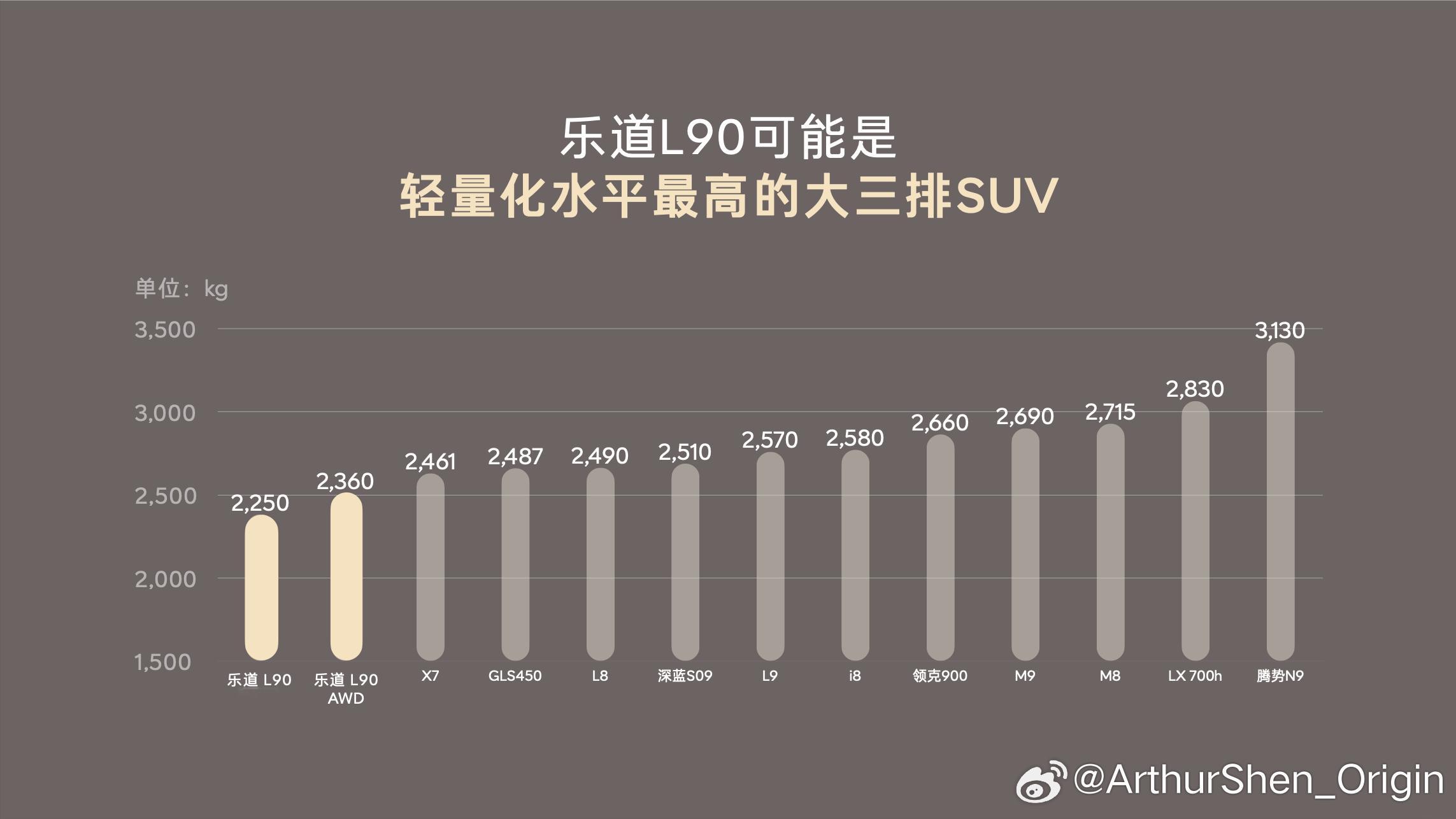汽车减重永远是一道技术难题，而不是一道取舍问题。乐道L90后驱版本整备质量只有2