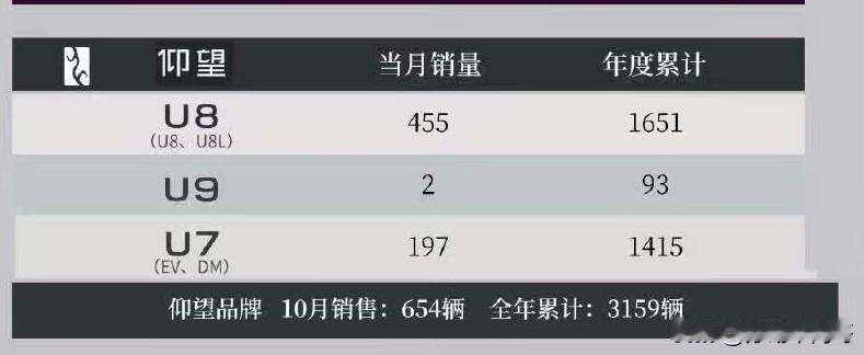 仰望U8L售价超过130万，U7才60万，销量是U7的二倍，这个差距估计后期还会