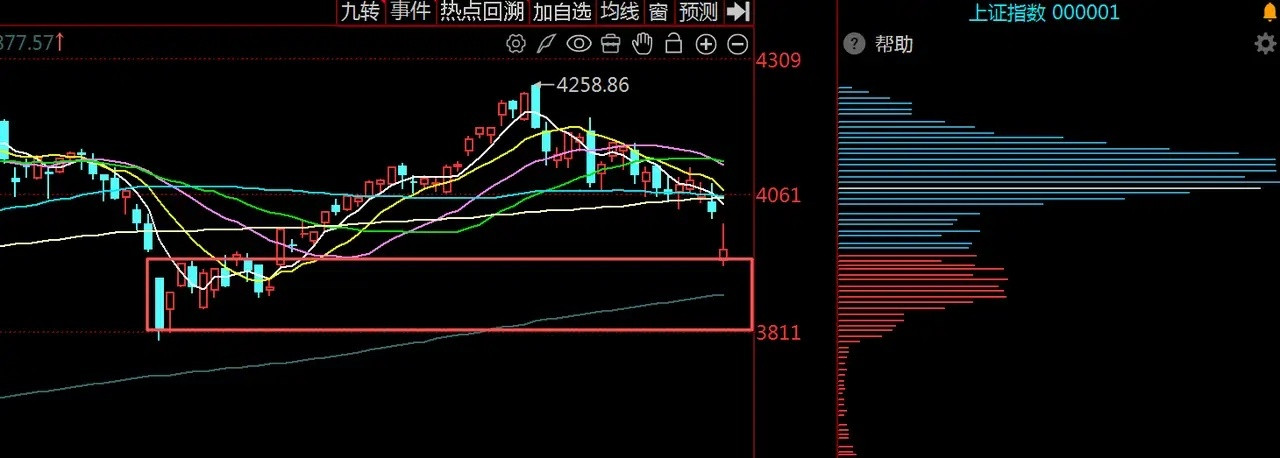 A股午盘出现恐慌盘踩踏效应了，此时该如何应对？今日早盘A股指数低开略有