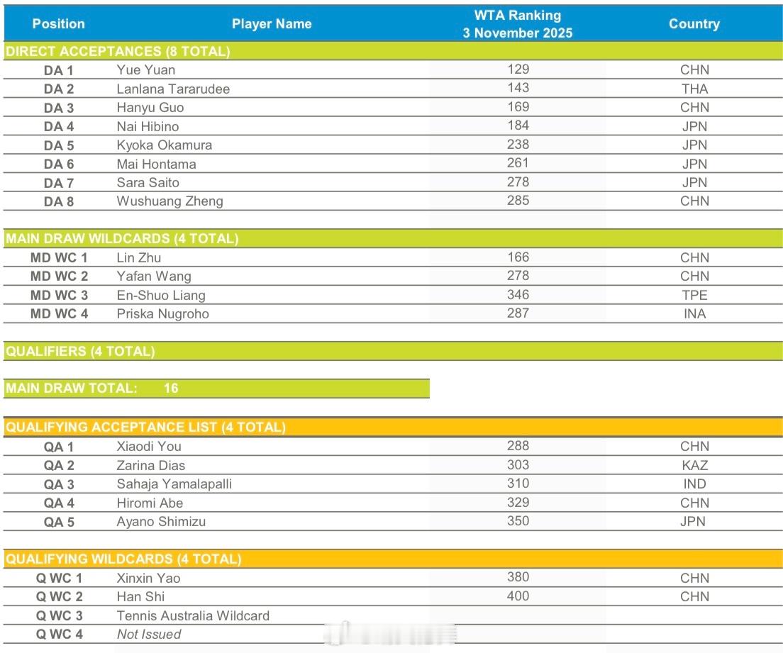 亚太区外卡赛女单名单更新（11.24）袁悦🇨🇳塔拉鲁德🇹🇭郭涵煜🇨🇳