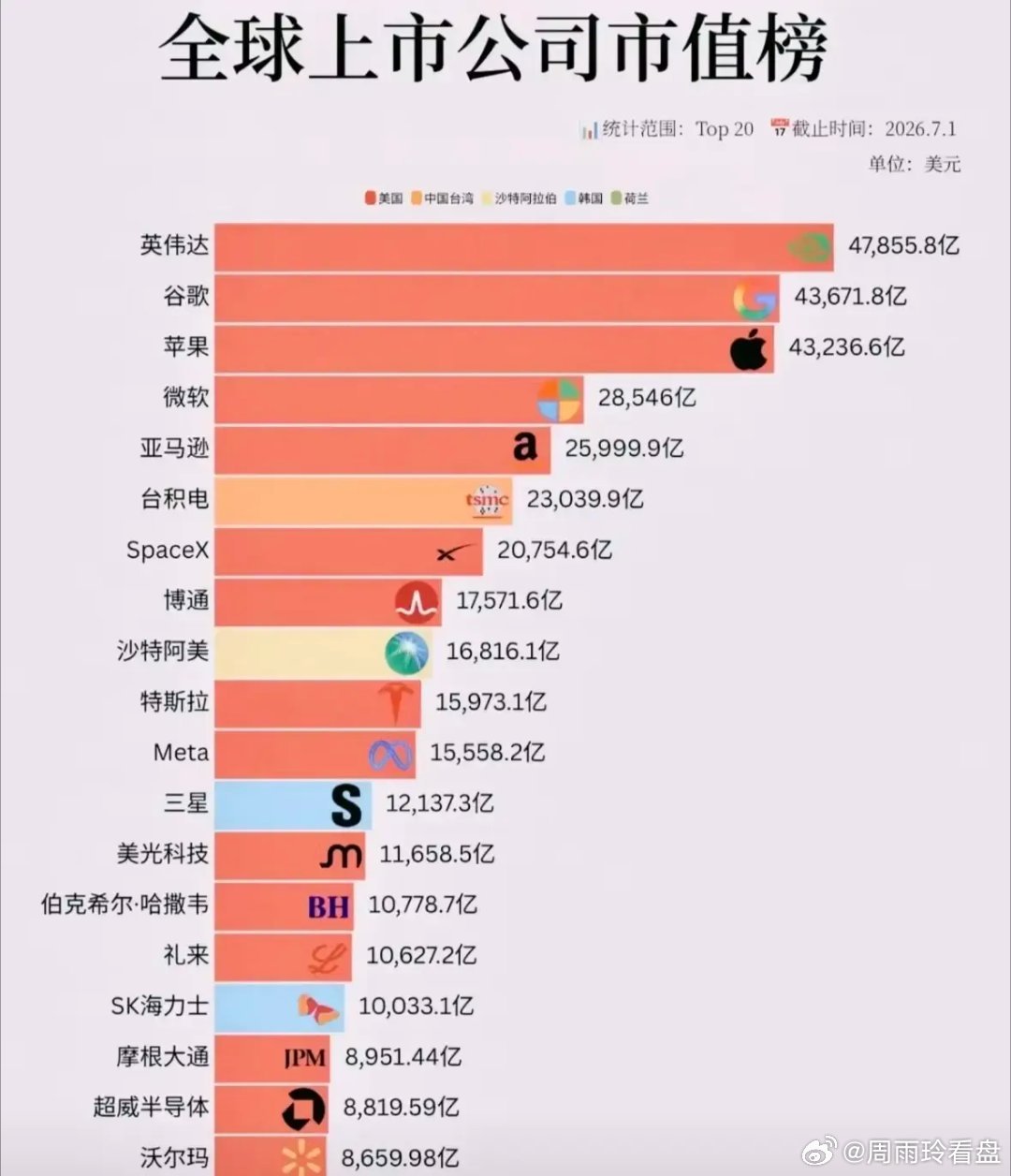 全球上市公司市值榜！1，英伟达，美国，47855亿美元2，谷歌，美国，43671