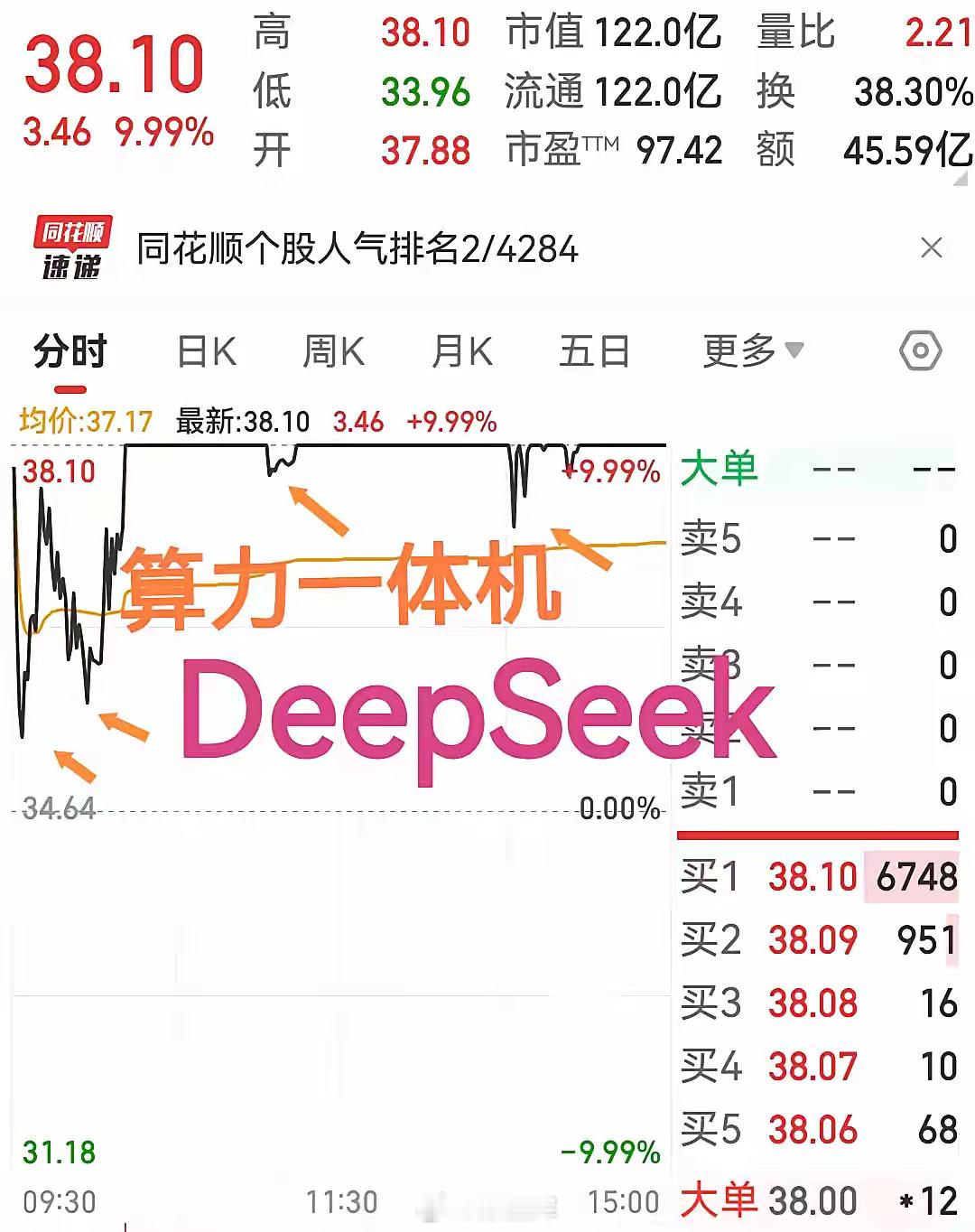 算力新星冉冉升起？连续三连板！但个人认为DeepSeek的加入是否能成为驱动市值