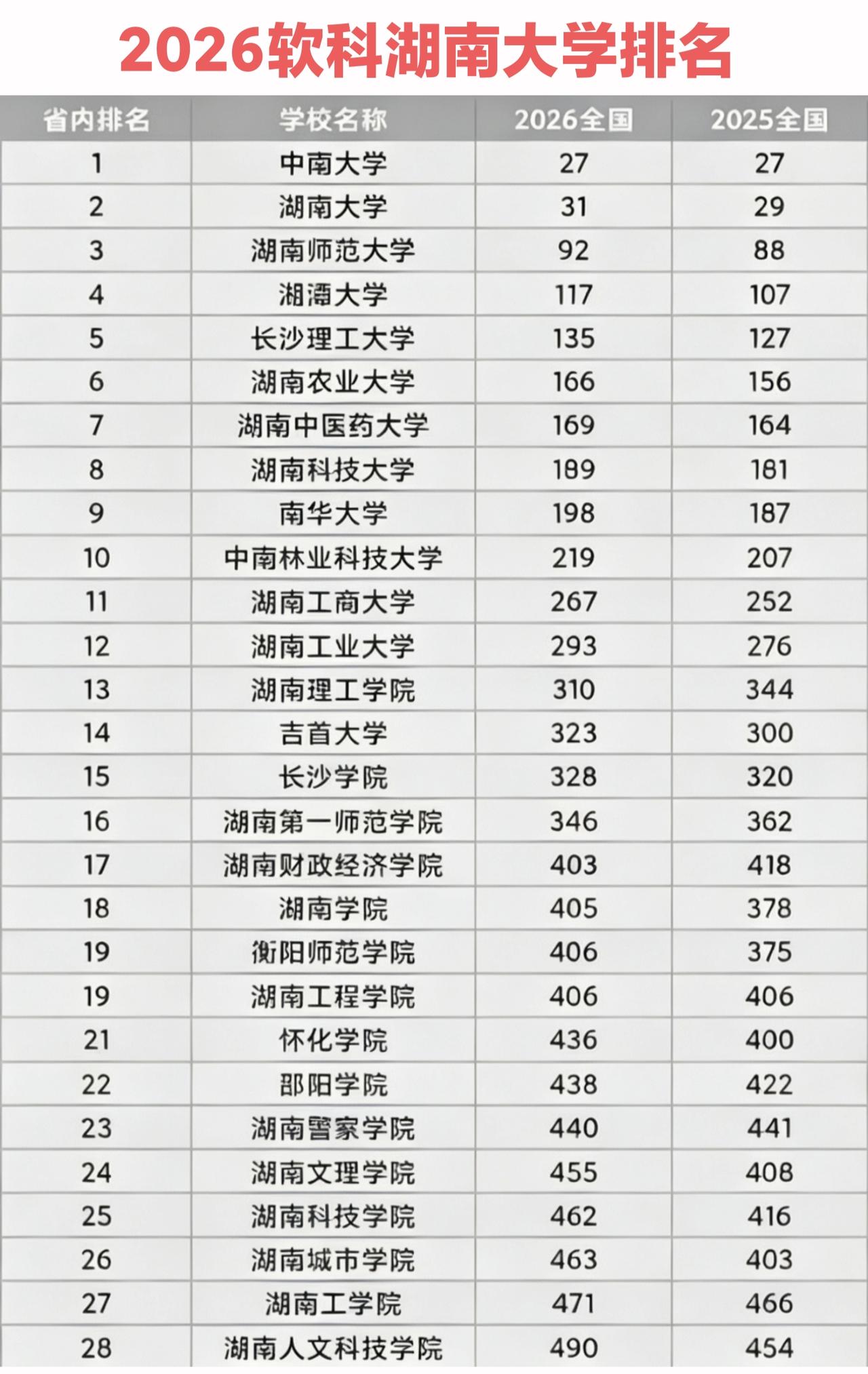 2026年软科湖南的大学排名，很多学校都退步了。记得中南大学几年前曾经排名全国前