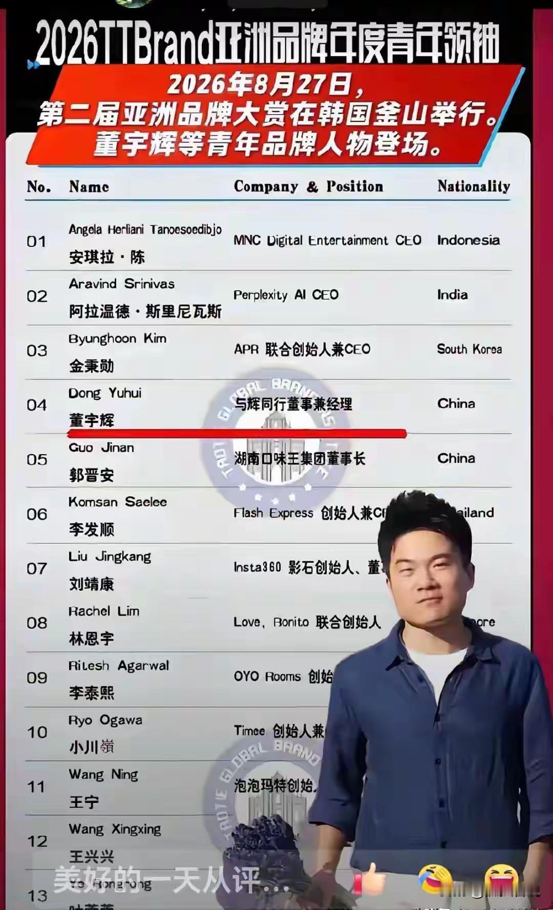 董宇辉获得亚洲品牌大赏青年品牌人物，排名第四，超过了泡泡玛特的创始人王宁，宇树科