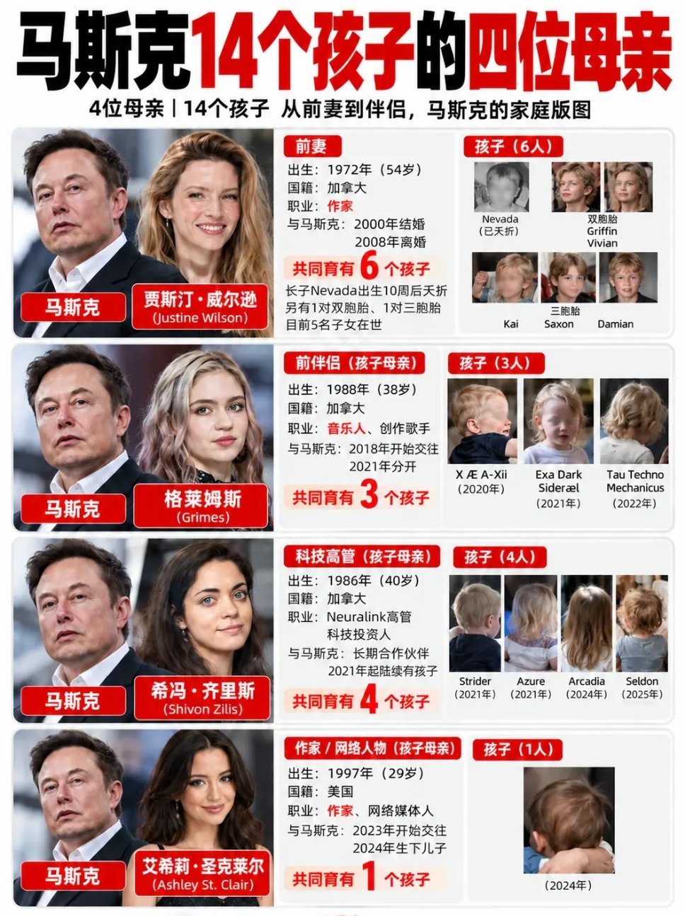 世界首富马斯克14个孩子的四位母亲。​​​