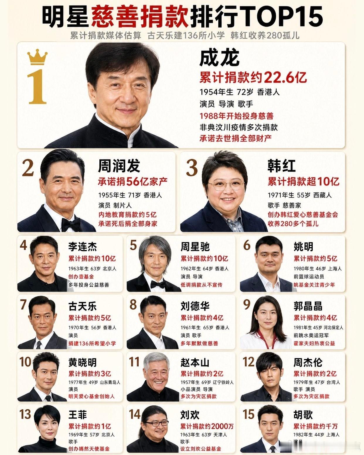 明星做慈善排名，成龙22.6亿断层第一！成龙周润发韩红古天乐李连杰​​