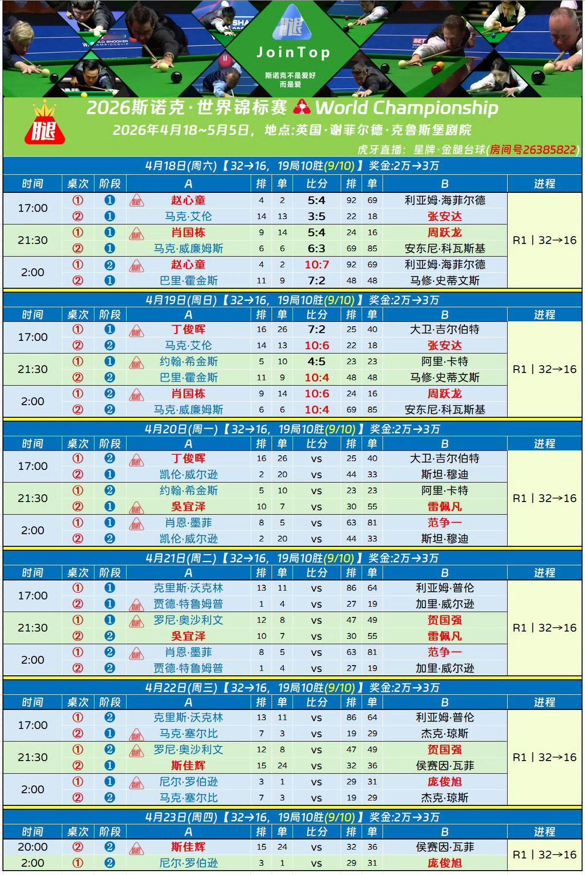 没有冷门！目前晋级16强的球员已有5人：赵心童、艾伦、马威、霍金斯、肖国栋。丁