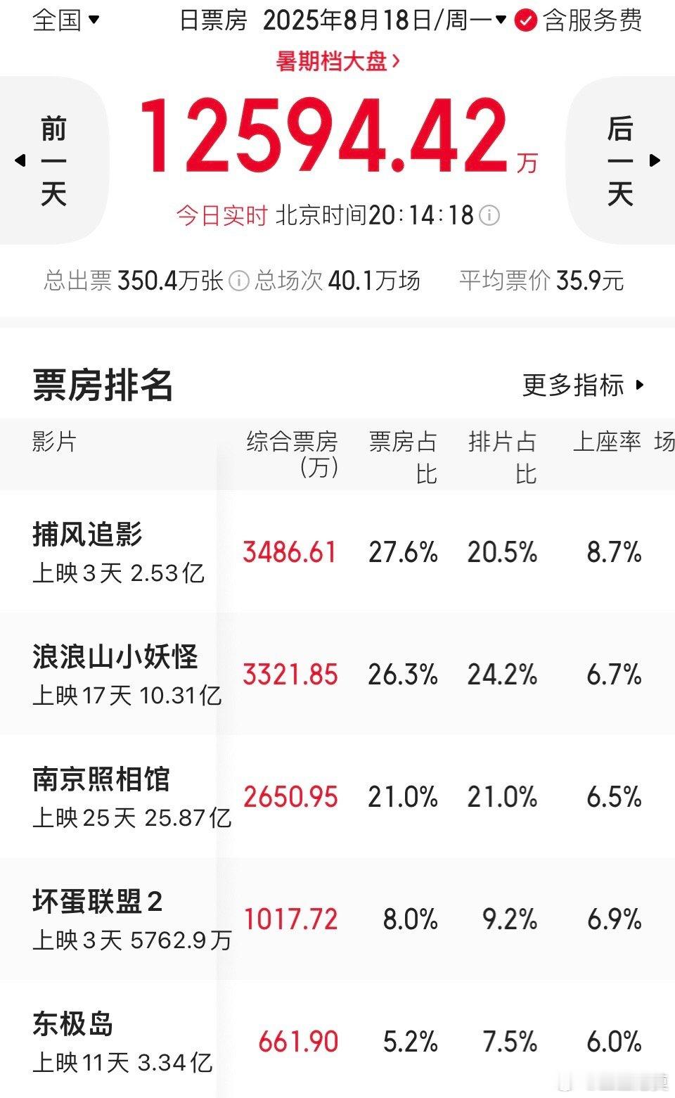 《捕风捉影》发威了。上座率领先，单日票房超《浪浪山》。昨天，《浪浪山小妖怪》上座