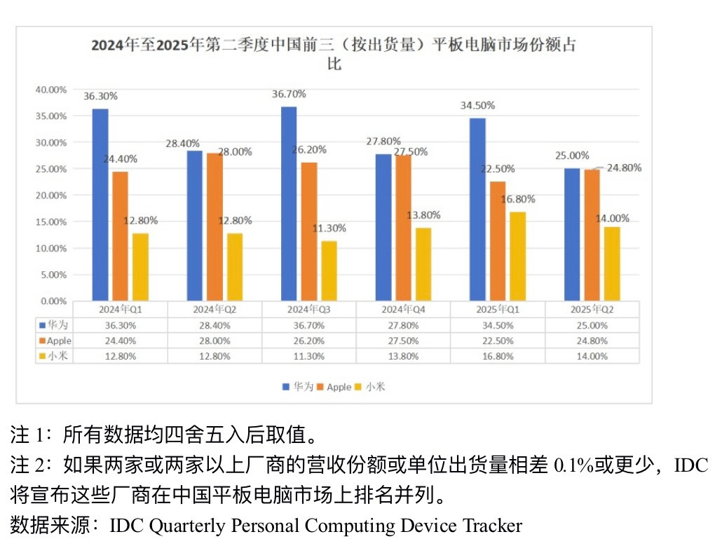 华为MatePadMini来了华为旗舰小平板终于官宣了！iPadmini有多
