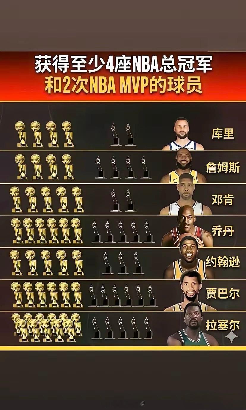 NBA顶级球星就七人，科比未入列，詹姆斯强势上榜。尼克斯夺冠后，布伦森虽被热捧，