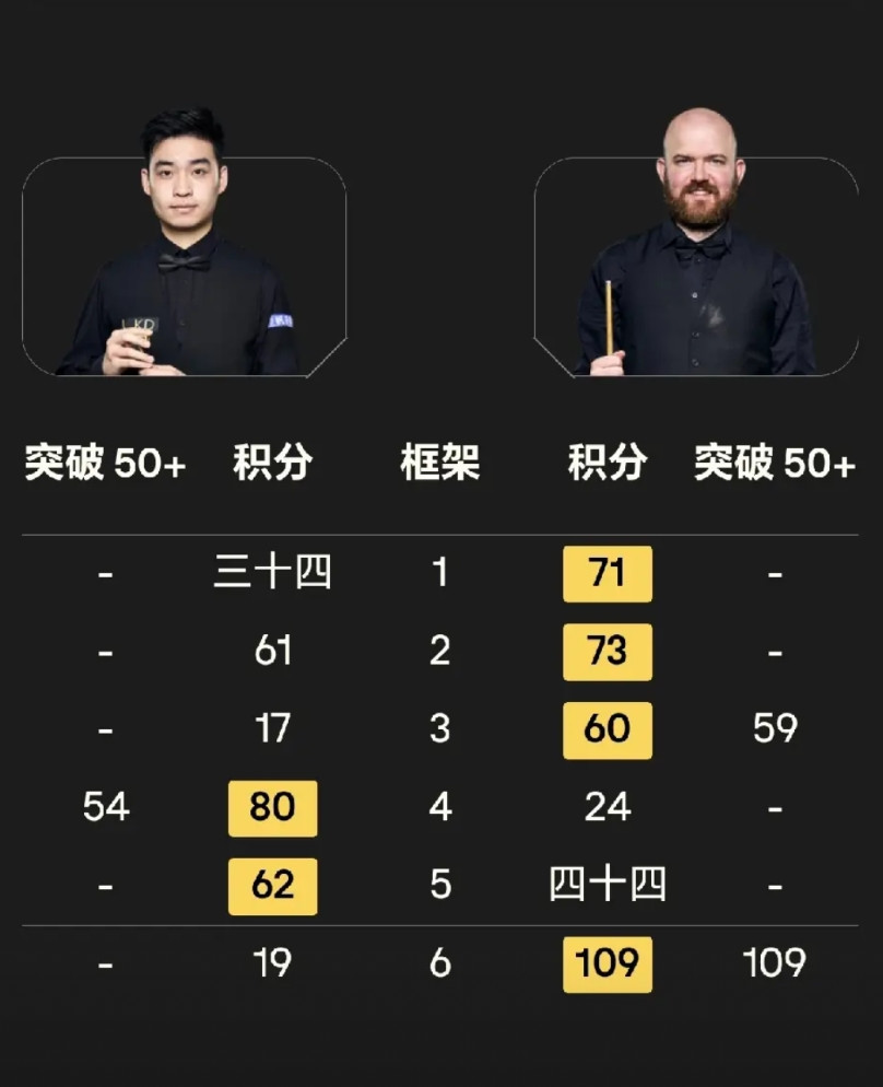 如果我说斯佳辉是史上最水前十六，大家不会有意见吧就在大家为赵心童连续夺得排名赛