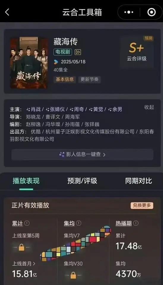 《藏海传》热播期虽然结束，但它的辉煌成绩可是让人赞不绝口啊！云合热播期累计播放量