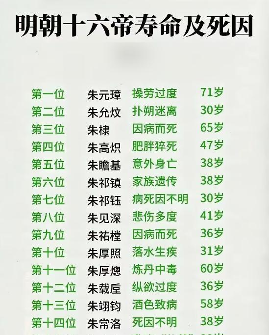 明朝的荒唐皇帝很多，但是最终随着崇祯皇帝的上吊殉国而死，给大明王朝添加了一丝悲凉