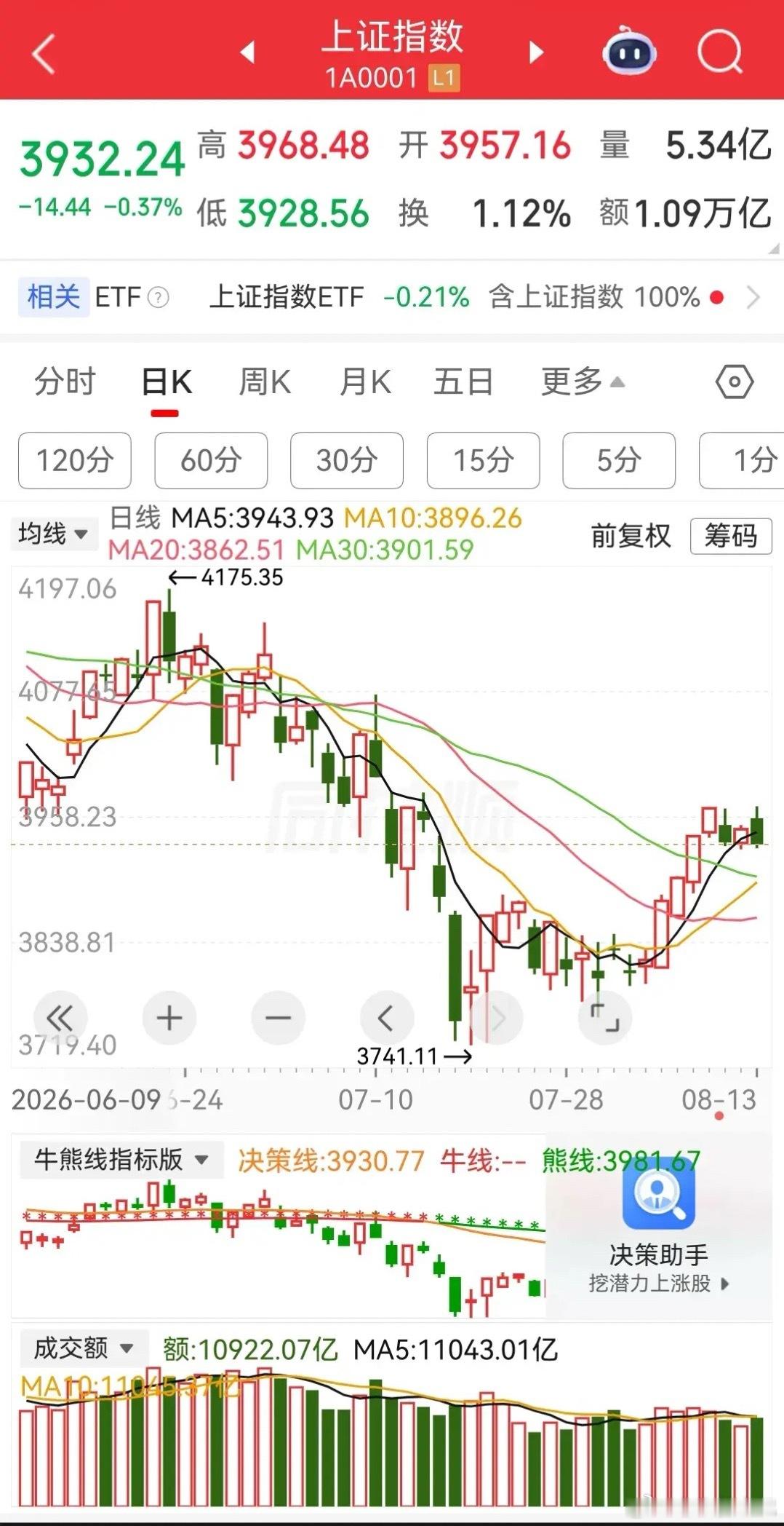 一、盘面表现科技、半导体、存储芯片冲高回落，拖累大盘指数；创新药、医疗医药全天领