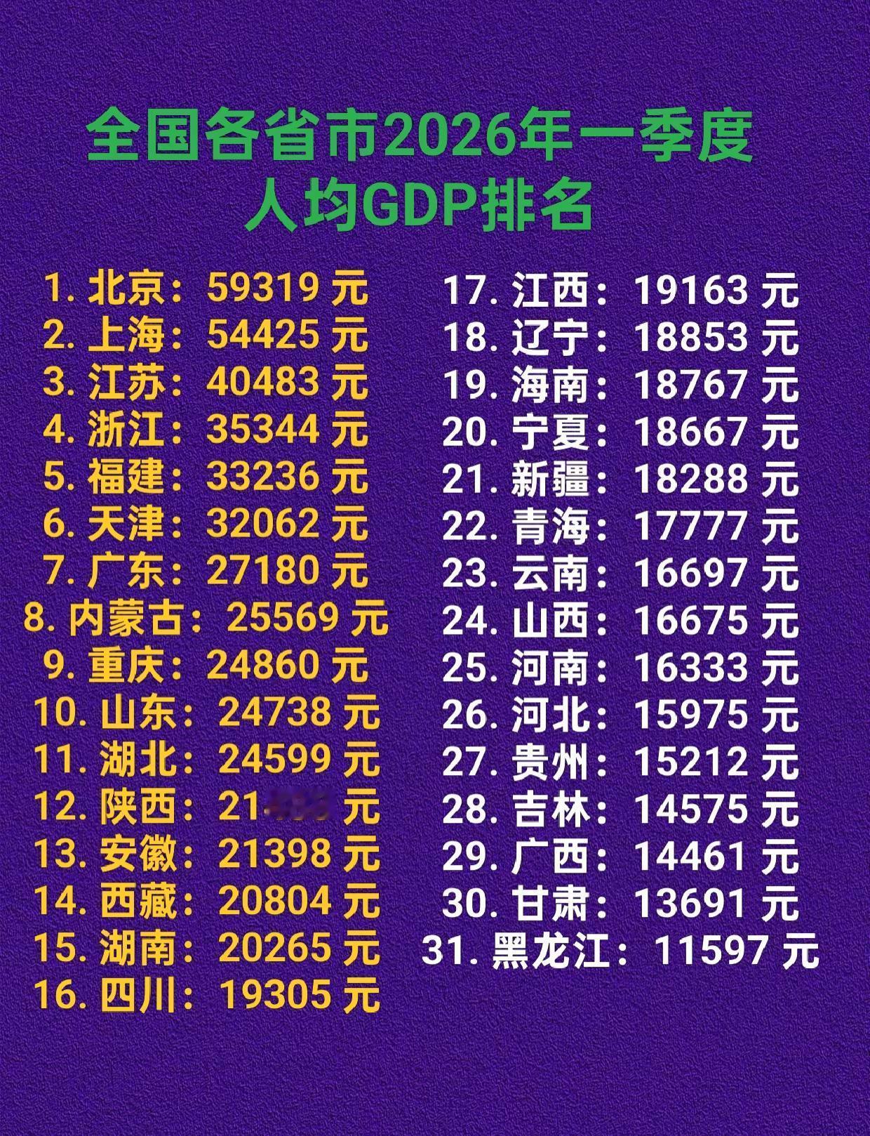 全国各省市一季度人均GDP排名。人均GDP北京上海广东