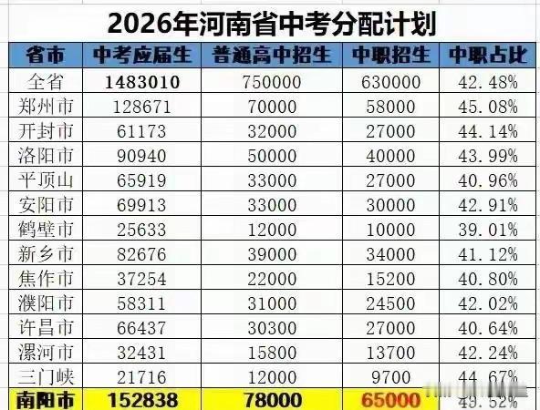 职高有没有存在的必要？？看看下表，假如数据真实，那就很可怕了。依南阳为例，普高