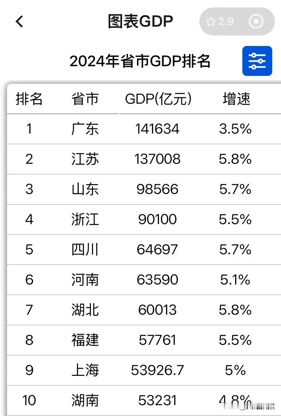 全国经济前十五强省份，2024年GDP成绩单已经全部出炉！2024最大的变化就