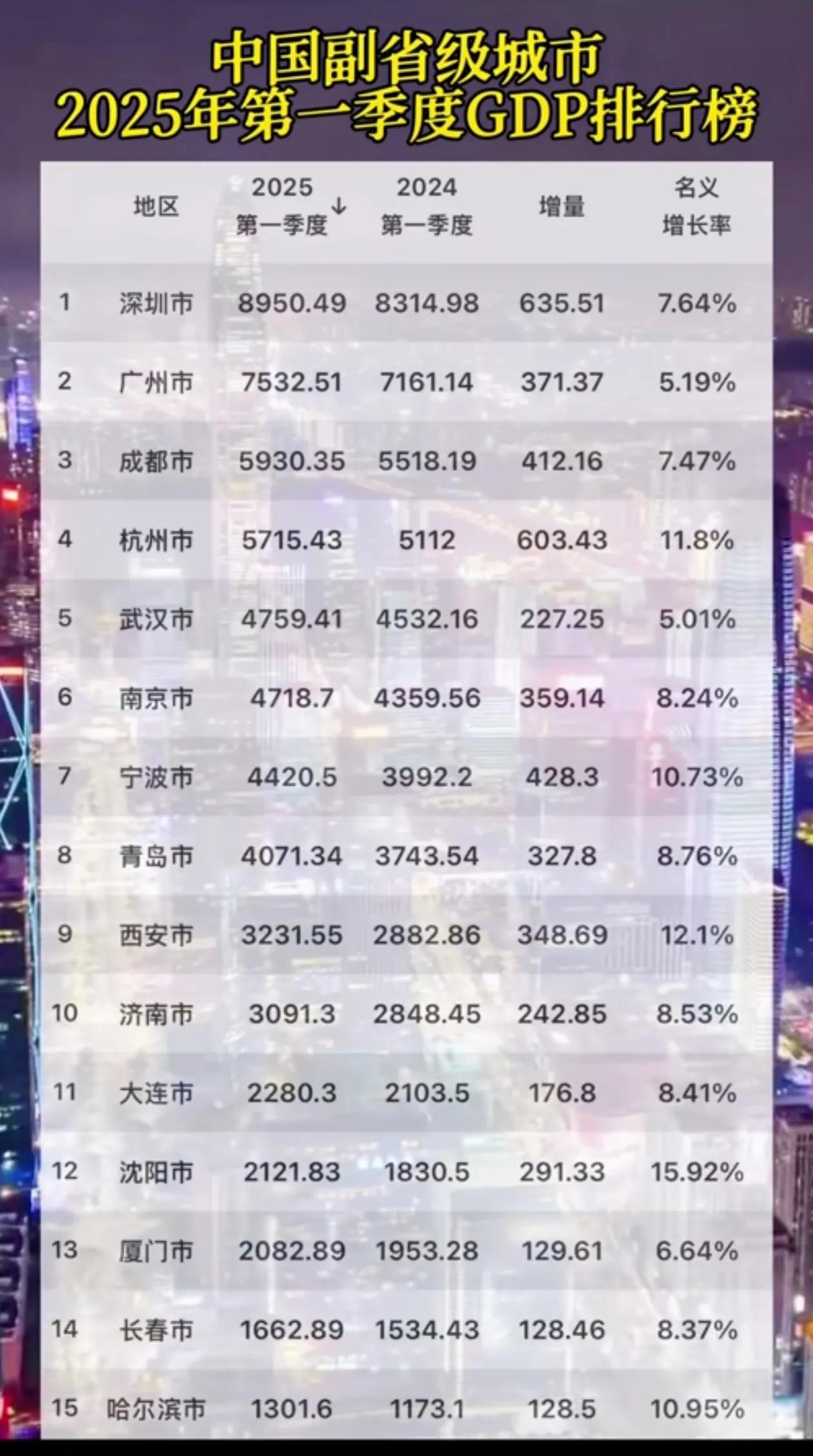 2025年第一季度中国15个副省级城市GDP的增量