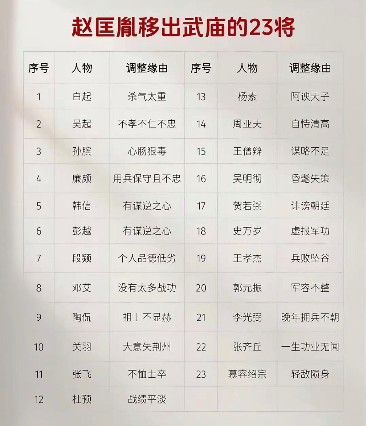 被宋太祖赵匡胤踢出武庙的23位名将，大家觉得合理吗？宋太祖赵匡胤武庙