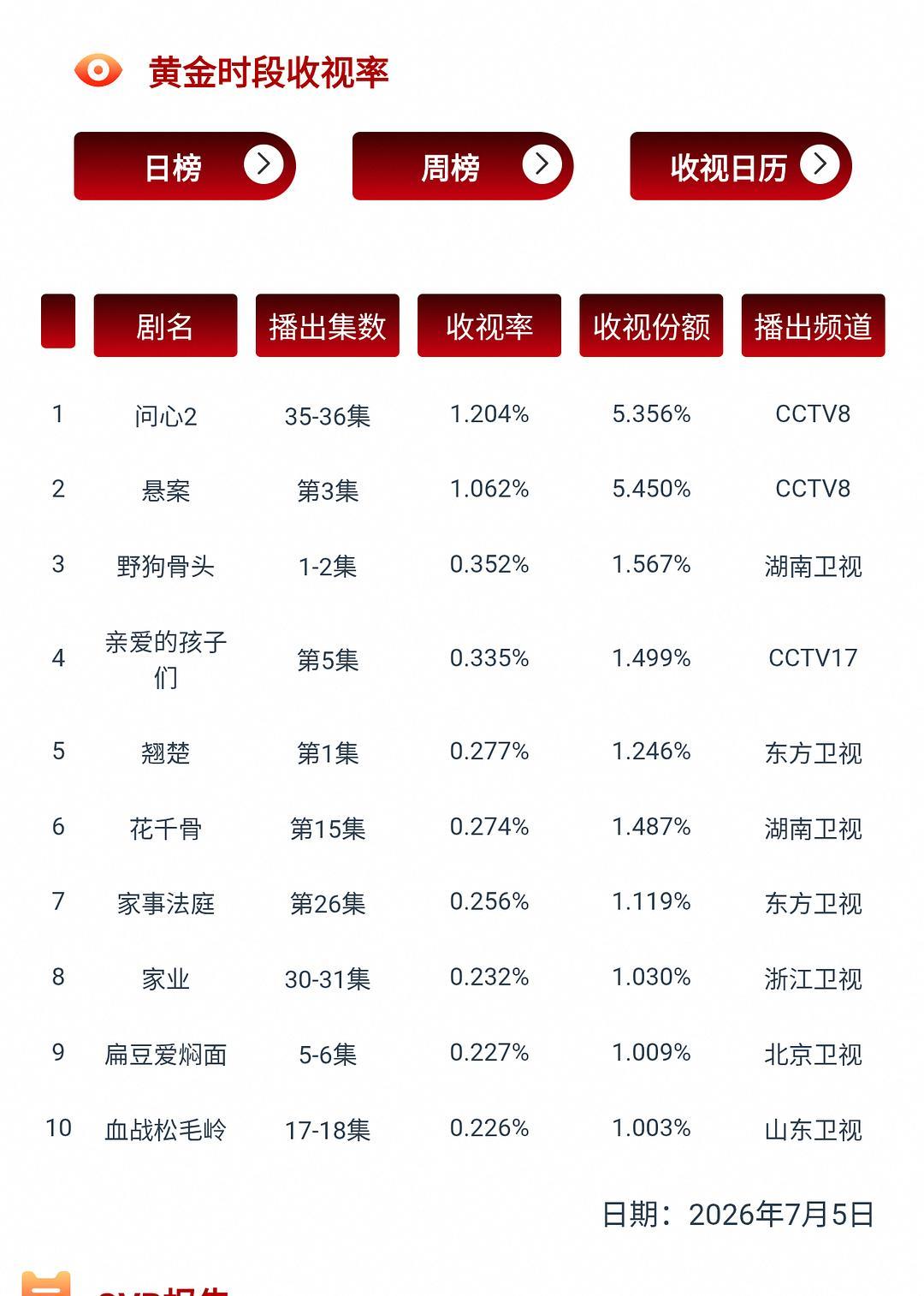 赵丽颖深夜档的花千骨，上黄金档的cvb榜单！！！赵丽颖