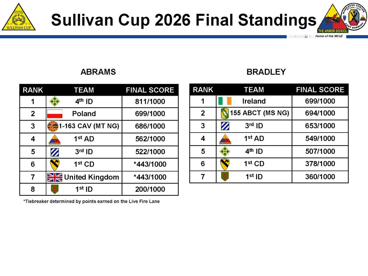 美国陆军卓越中心（MCoE）公布了2026年沙利文杯（SullivanCup）