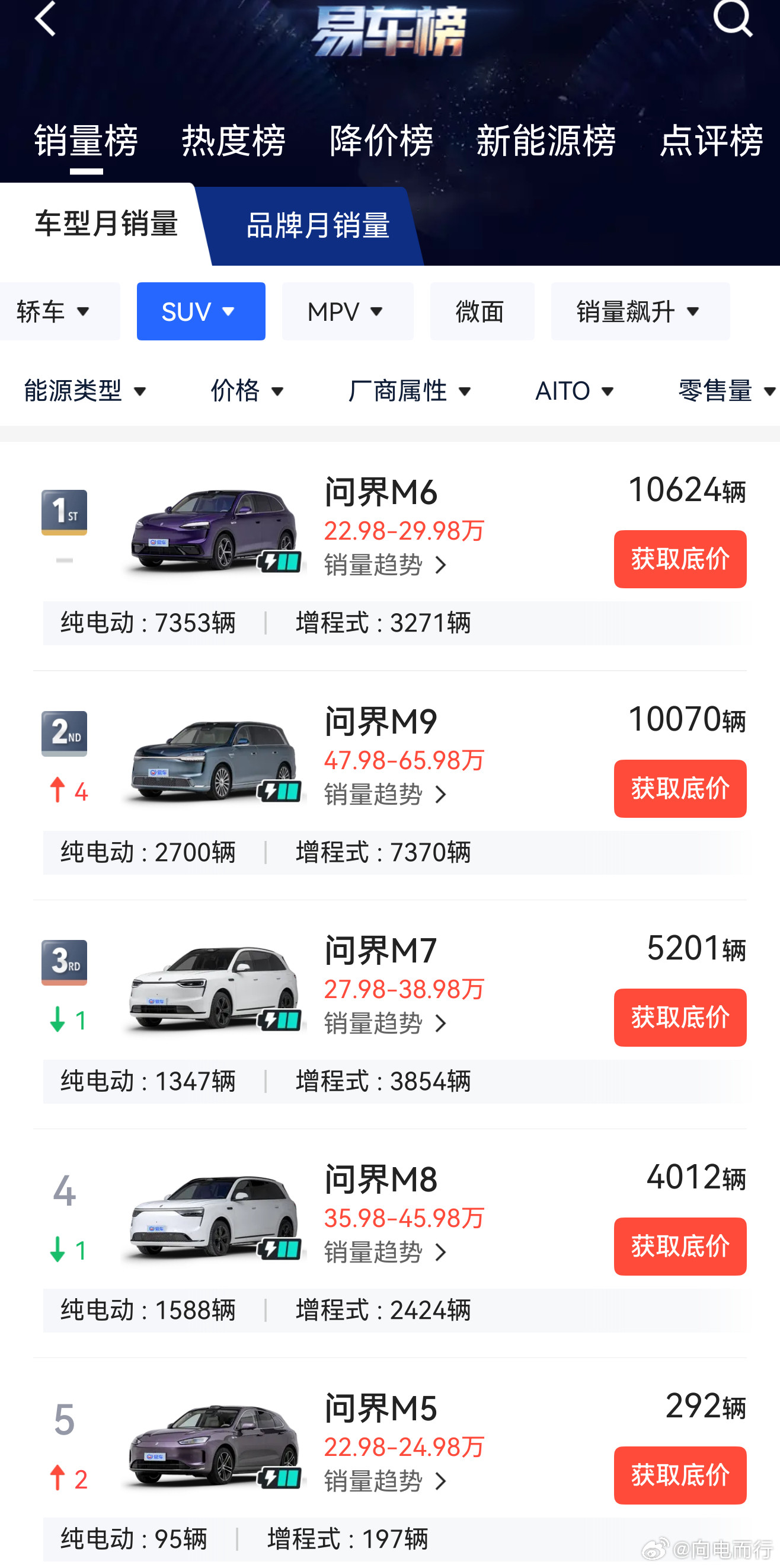 问界全系6月份销量出来了-M6，10624-M9，10070-M7，5201-M