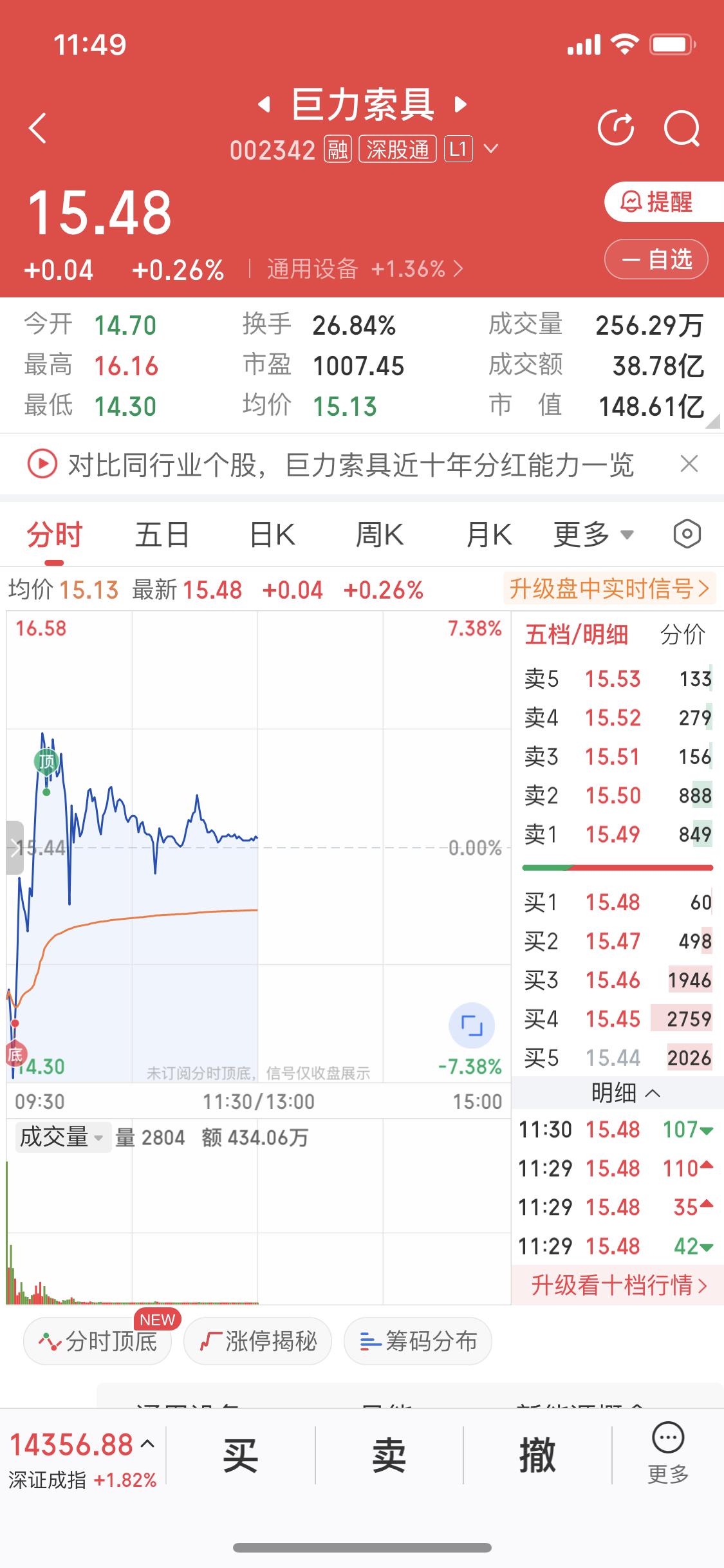 2月24日巨力索具这波操作太刺激了！开盘极速下跌，一度跌7个点，可随后竟拉起来还