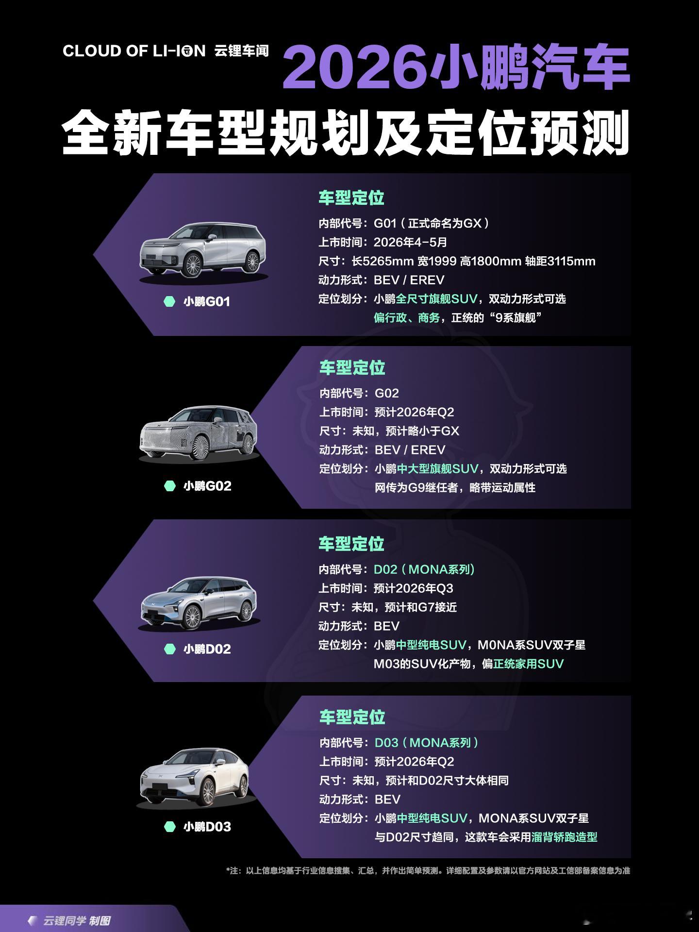 今年小鹏预计会发布4台全新车型，均为SUV车型其中两台属于偏大型的旗舰SUV序列