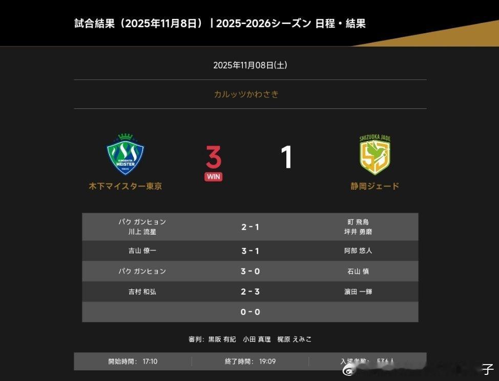 2025-2026赛季日本乒乓球T联赛：木下东京三比一静冈朴康贤两分朴康贤川上