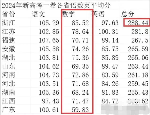 有网友说，事实证明山河四省的内卷是磨洋工，没效率！山河四省天天说自己卷，但高考