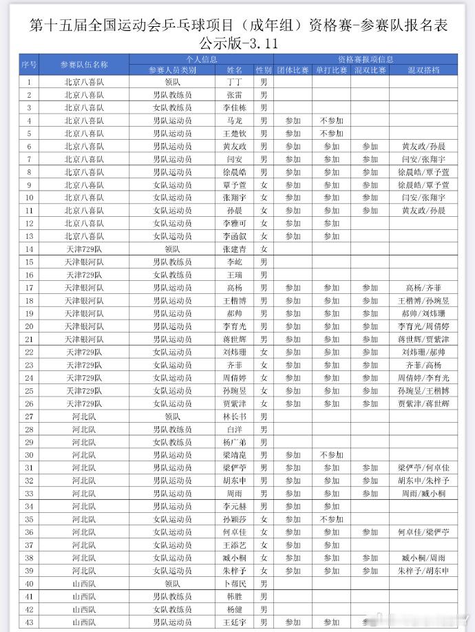 2025大湾区全运会·资格赛成年组资格赛报名表（完整版）（注1:此表上没有樊振东