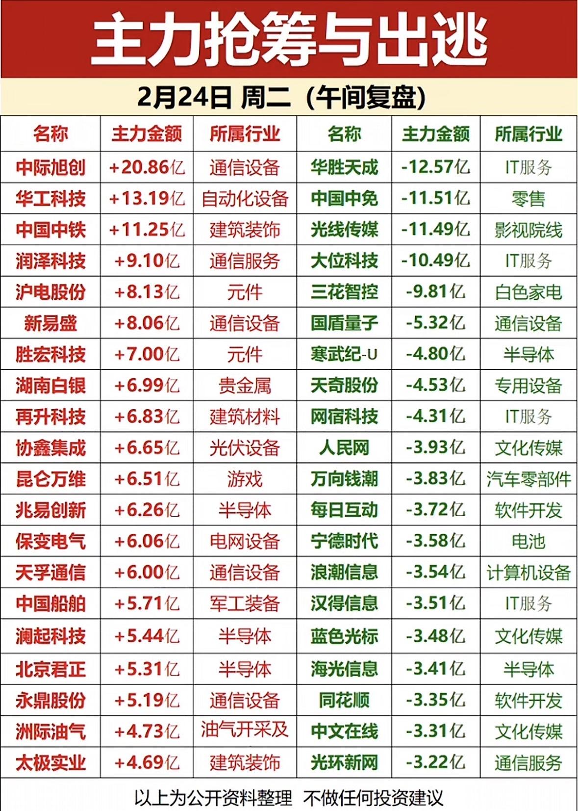 2月24日的股市可真是风云变幻！当天大盘早间震荡走低，午后继续低位调整，沪指收跌