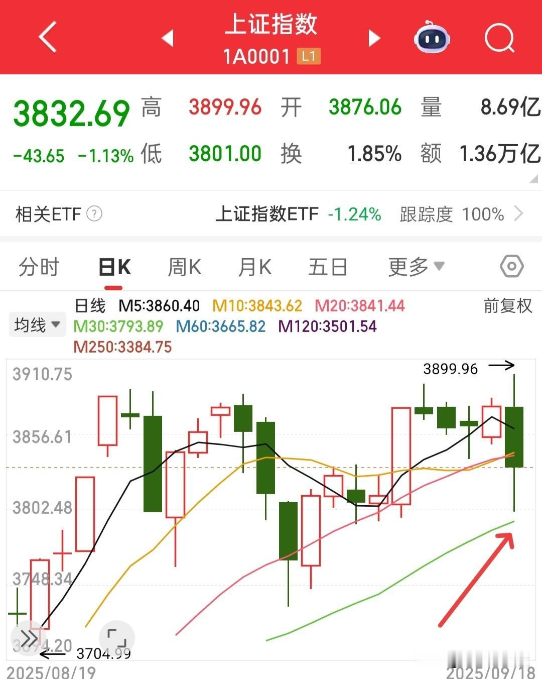 明日看修复，刚才捡了不少，果真跌到30日线开始企稳，成交量放量7500多亿，今天