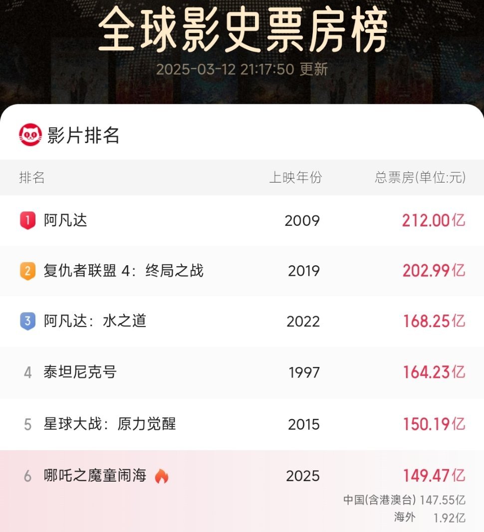 哪吒2冲刺150亿票房新纪录电影《哪吒之魔童闹海》最新票房149.47亿，距离诶