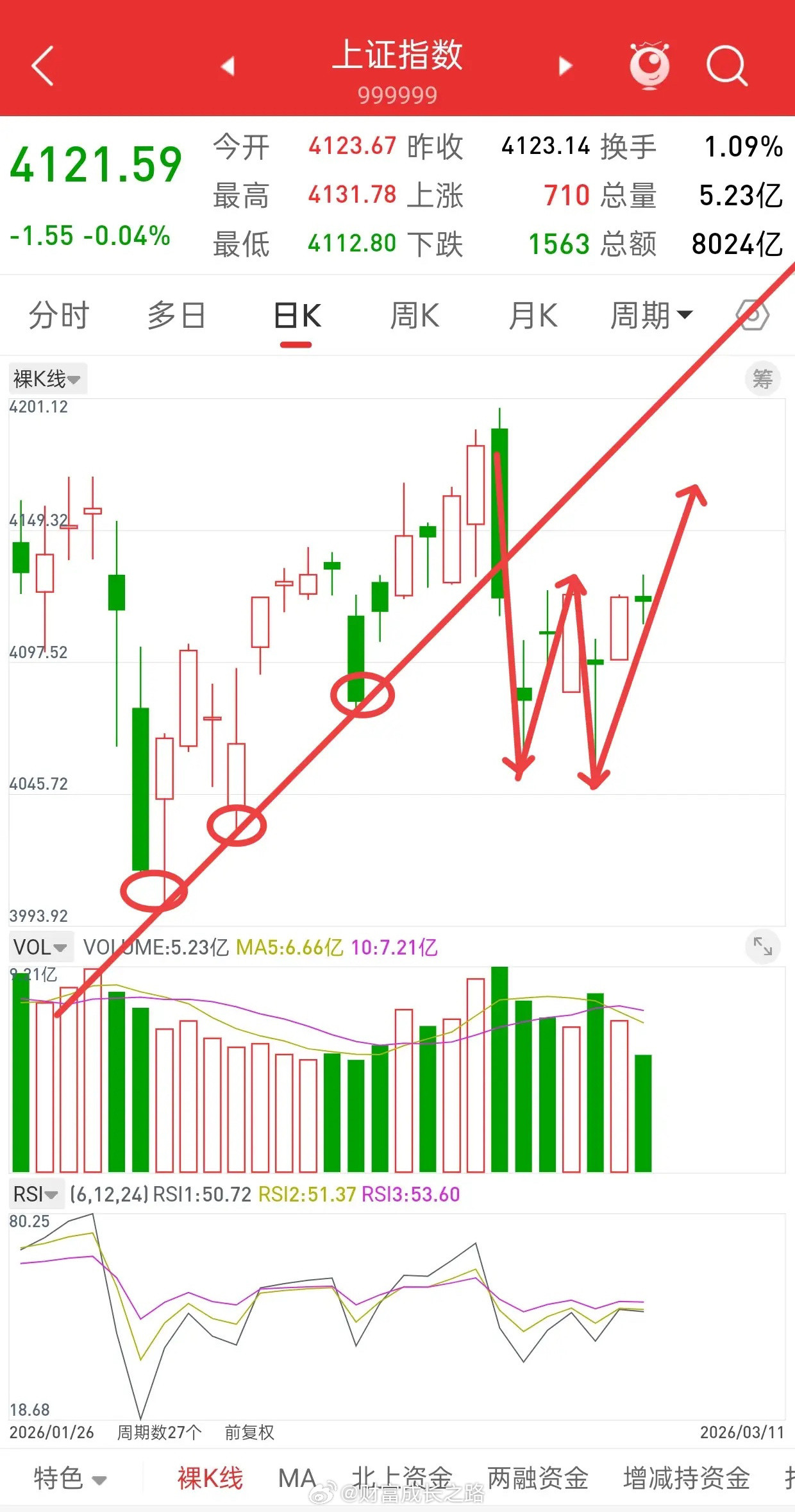 A股，新一波行情正在进行中，本周行情可期！先说观点，接下来凡是一味看调整的人，最