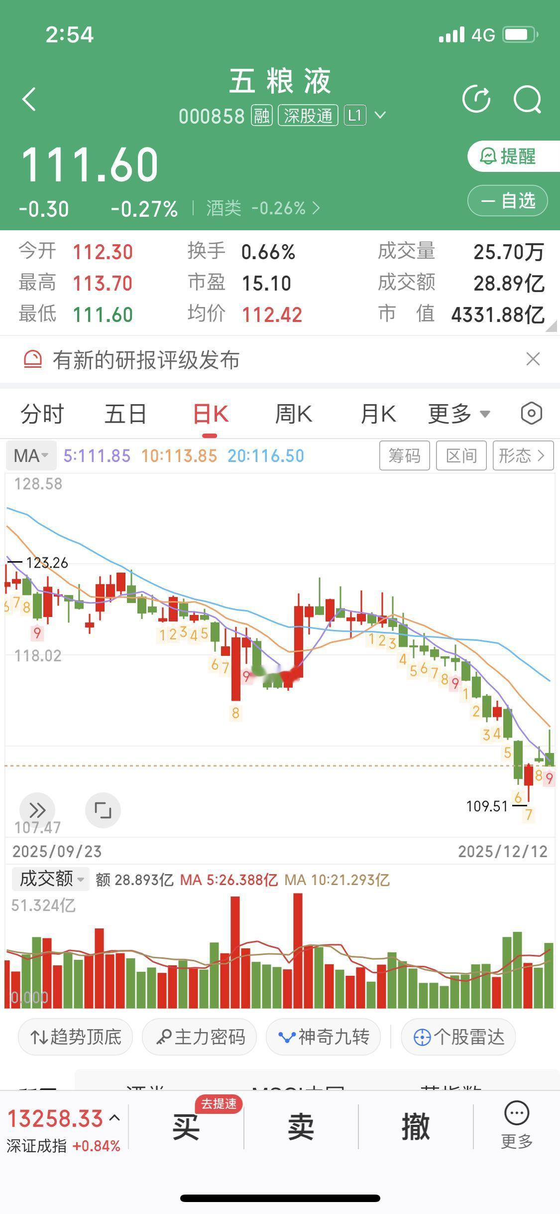 12月13日五粮液股价再创年内低点，自2021年12月创下257.21元短期高点