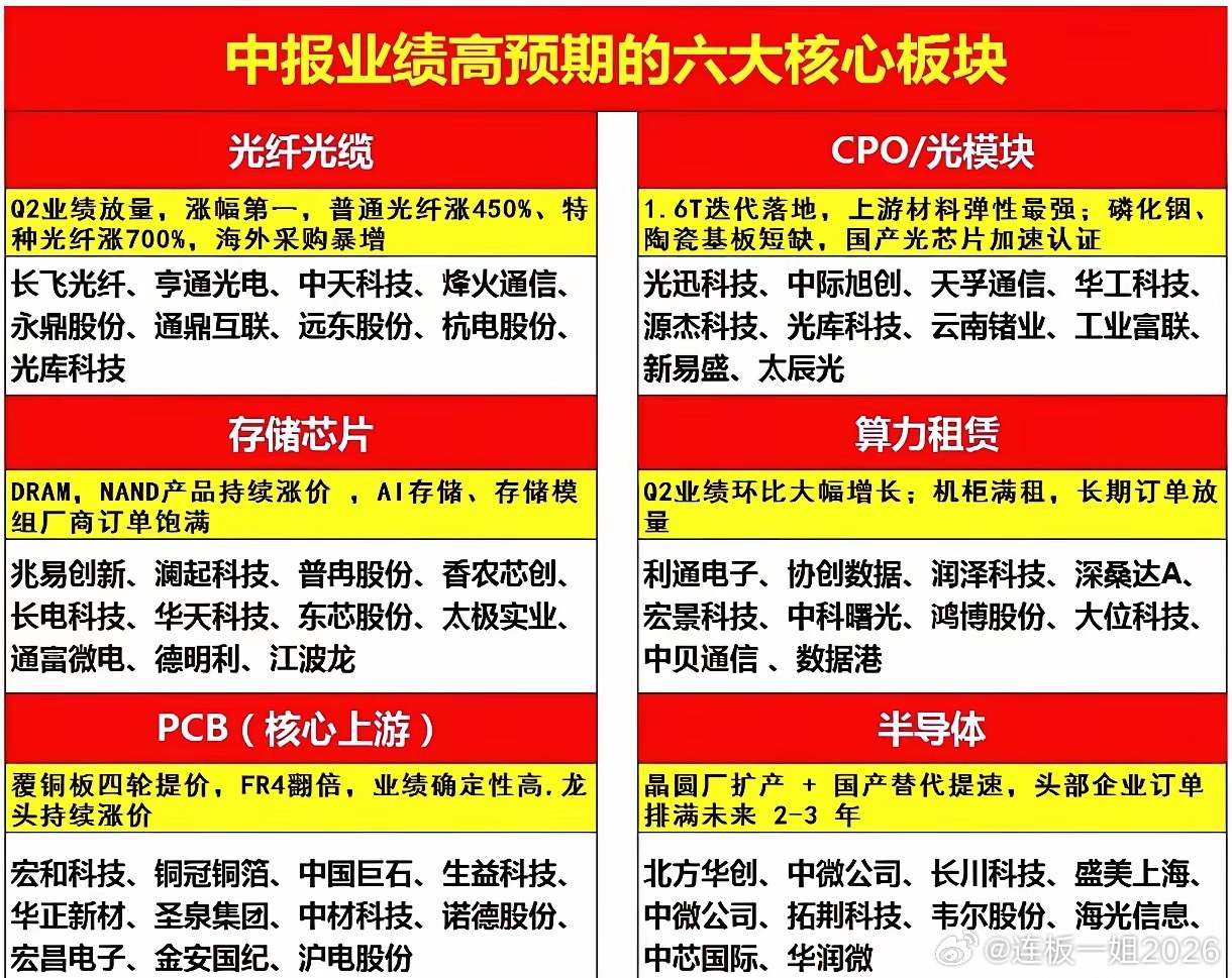 【中报业绩高预期！六大核心板块曝光】光纤光缆Q2海外采购暴增，特种光纤涨700%