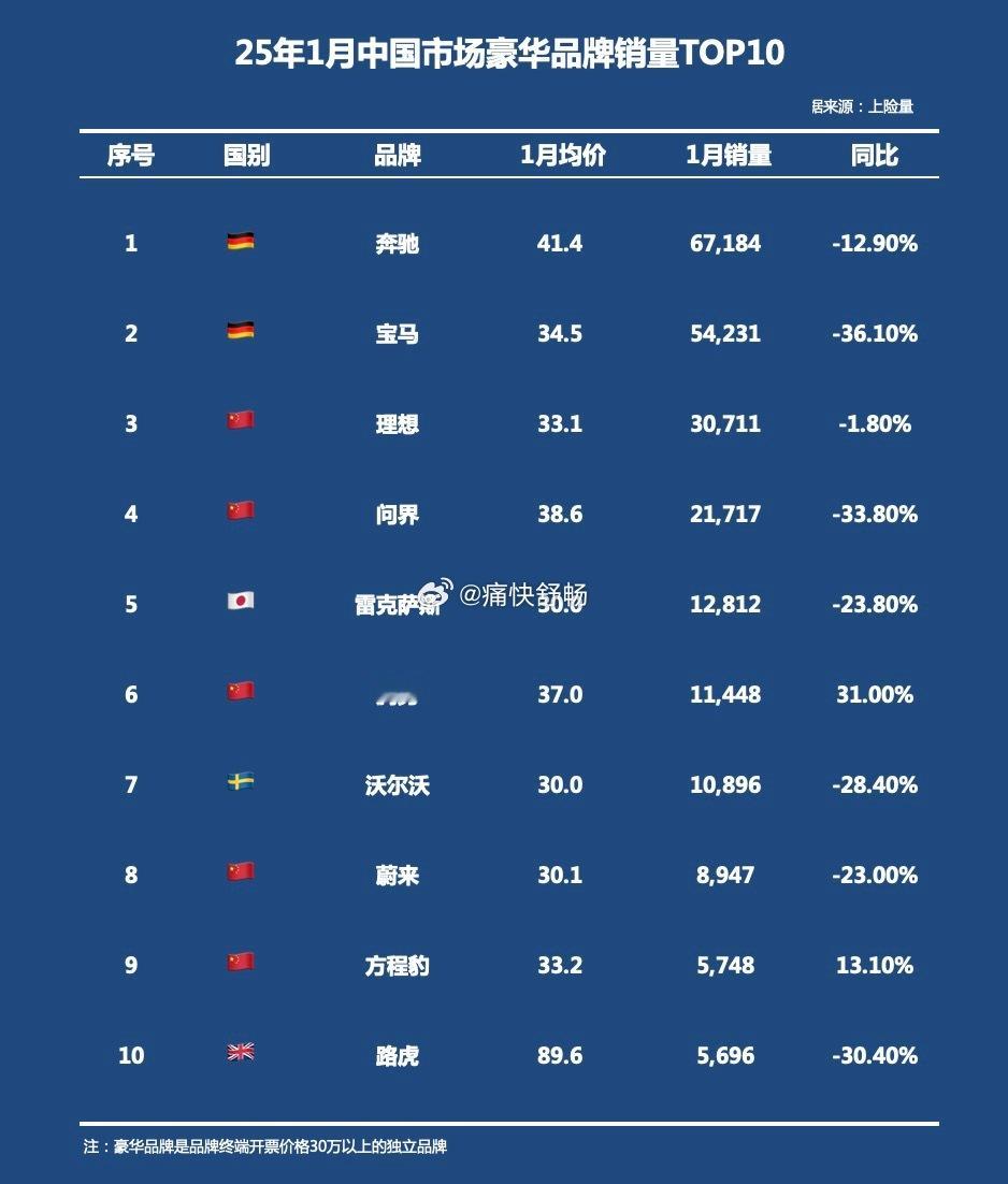 2025年1月中国市场成交均价30万以上的品牌销量TOP101、奔驰：均价41.