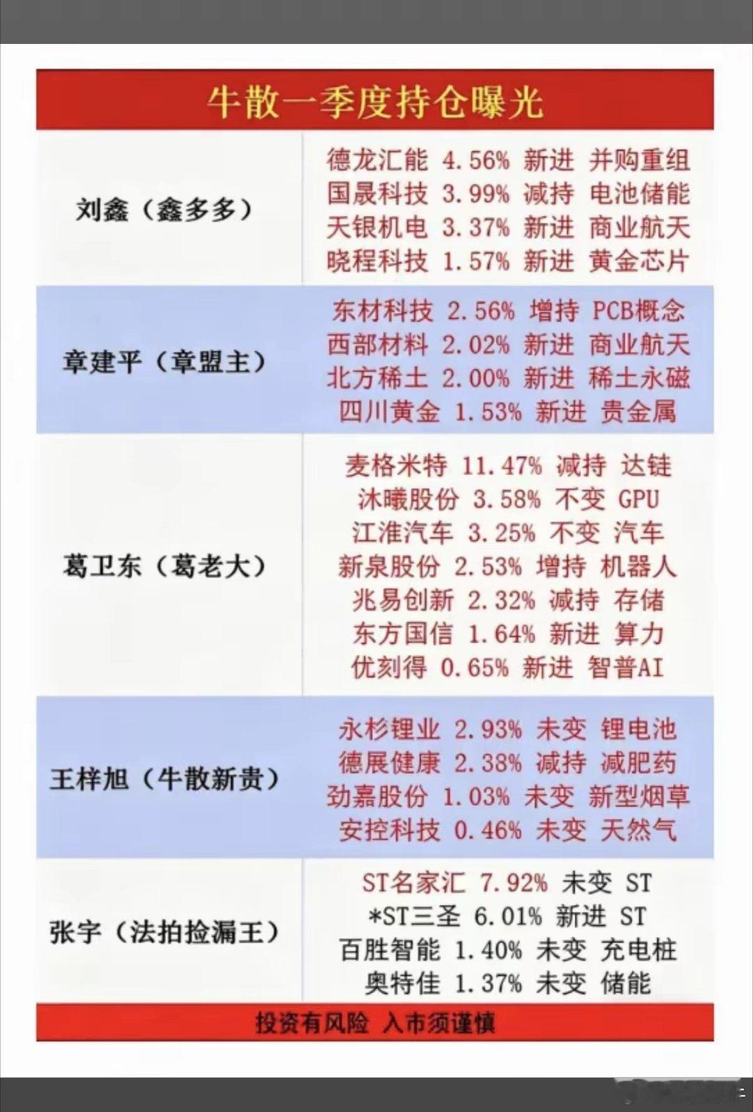 牛散大佬们：一季度持仓股曝光！主要集中在：电池、商业航天、贵金属、稀土永磁、充