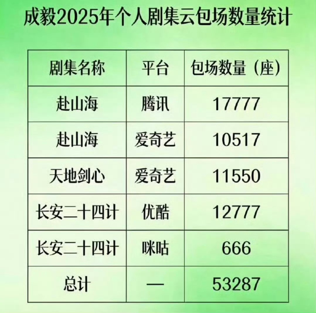 成毅一想到内娱今年开始吹☁️包场，还有那个什么ccl的啥东西，我就觉得，我们家