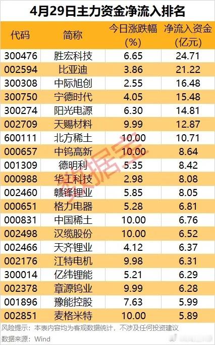 主力资金|大手笔加仓！主力爆买名单出炉