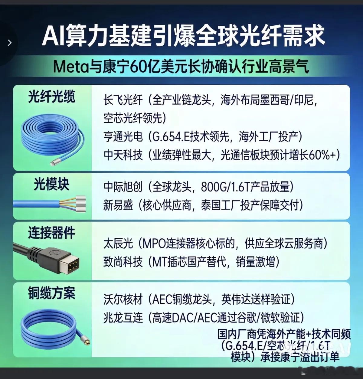 光纤涨价：AI算力基建引爆全球光纤需求最近一个月以来，光纤价格加速暴涨，AI专用