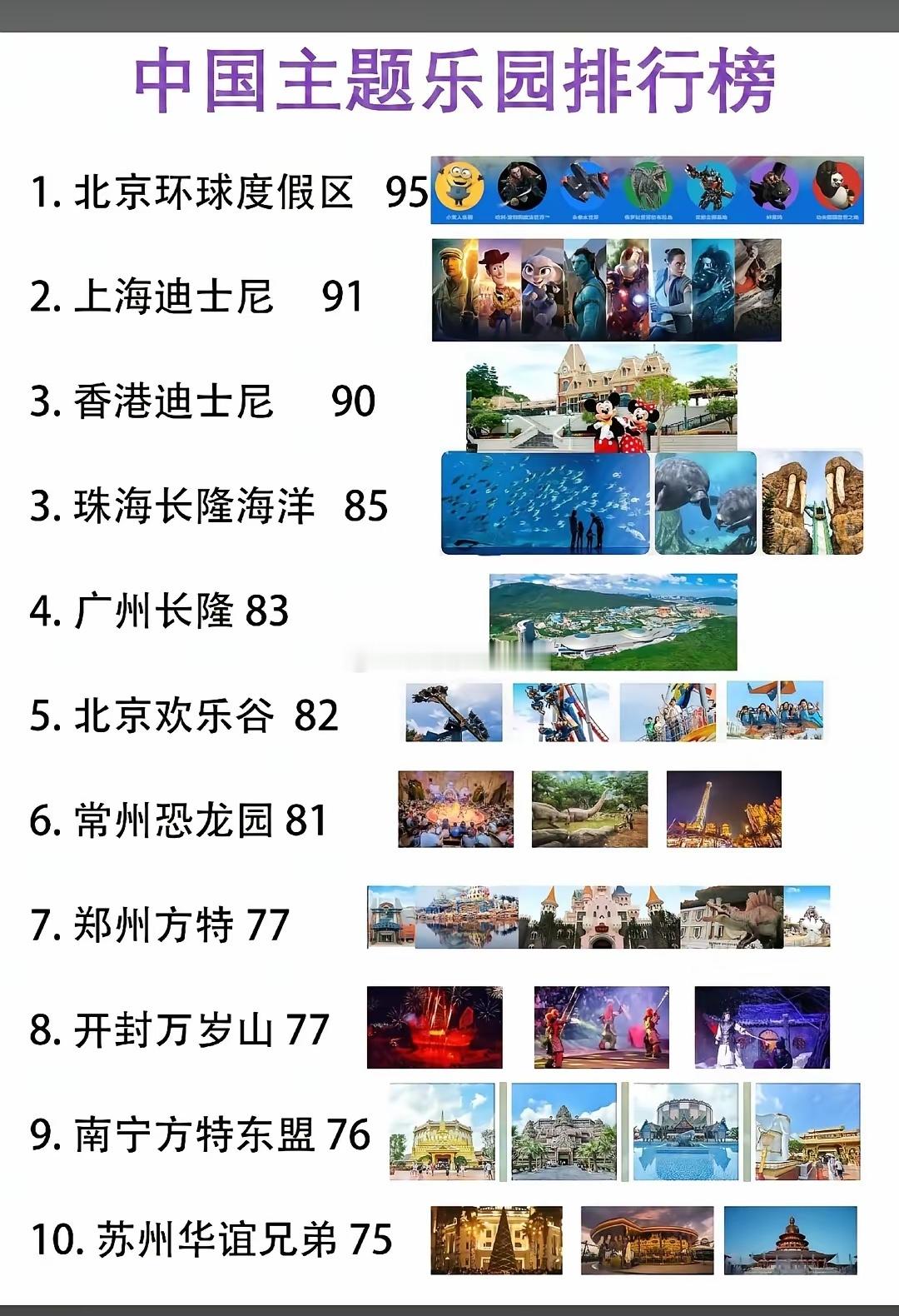 中国主题乐园排行榜。心目中的第一是环球和珠海长隆，第二是中环恐龙园香港迪士尼上海