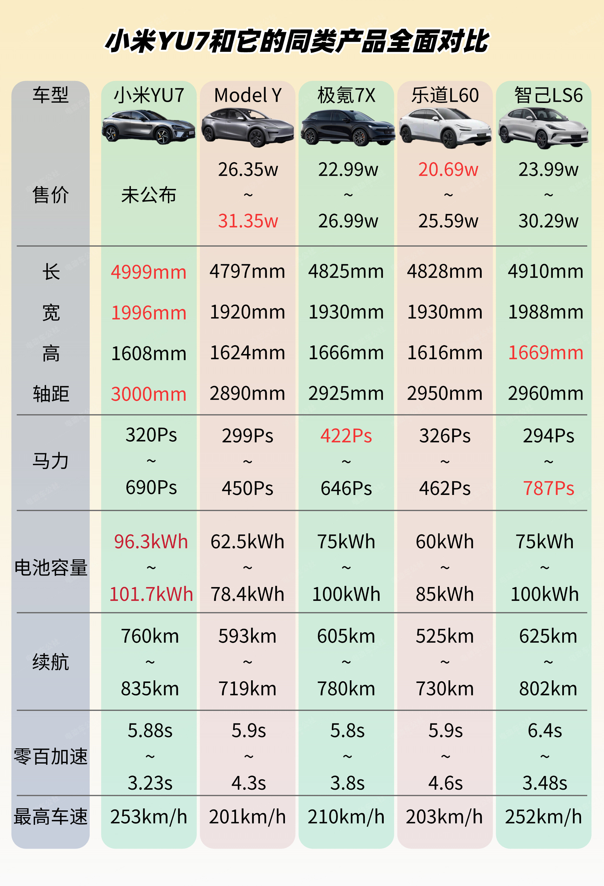 雷军说小米YU7不可能19.9万小米这次YU7技术发布会的产品传播，较上次SU7