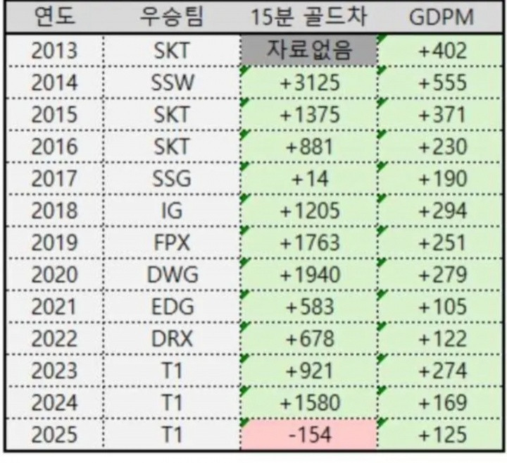 最不吃前期经济的版本? T1成唯一一支负15分经济差夺冠的队伍!