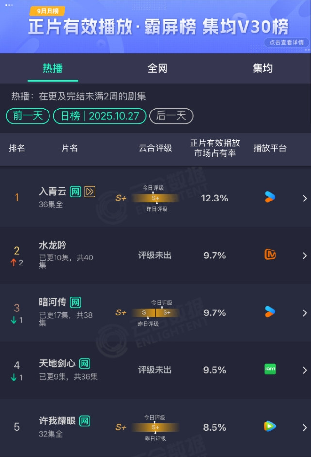 三大男主剧云合排名