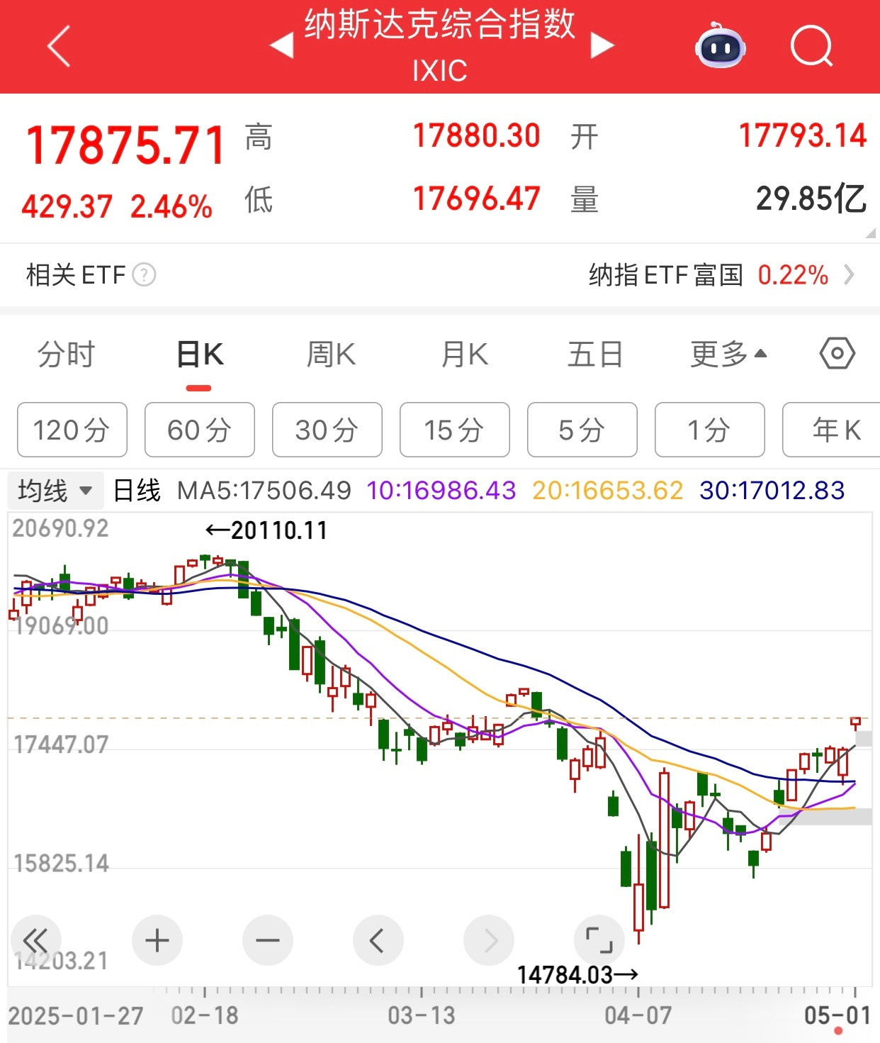底部14784点涨到现在17875点，已经涨了3000点，再涨3000点，就创历