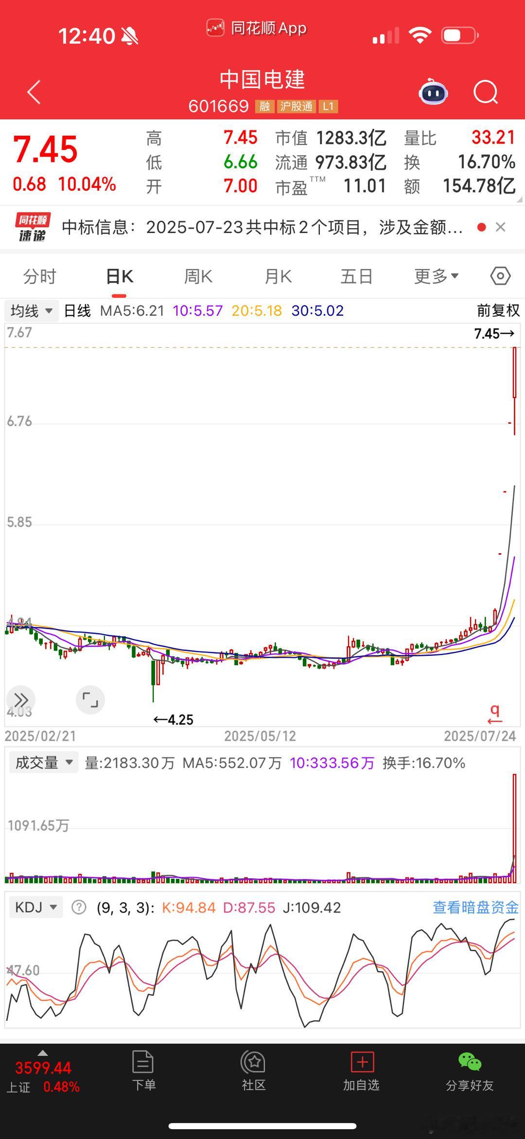 中国电建半天成交金额155亿元人民币。里面玩的全部是真大鳄和机构​​​