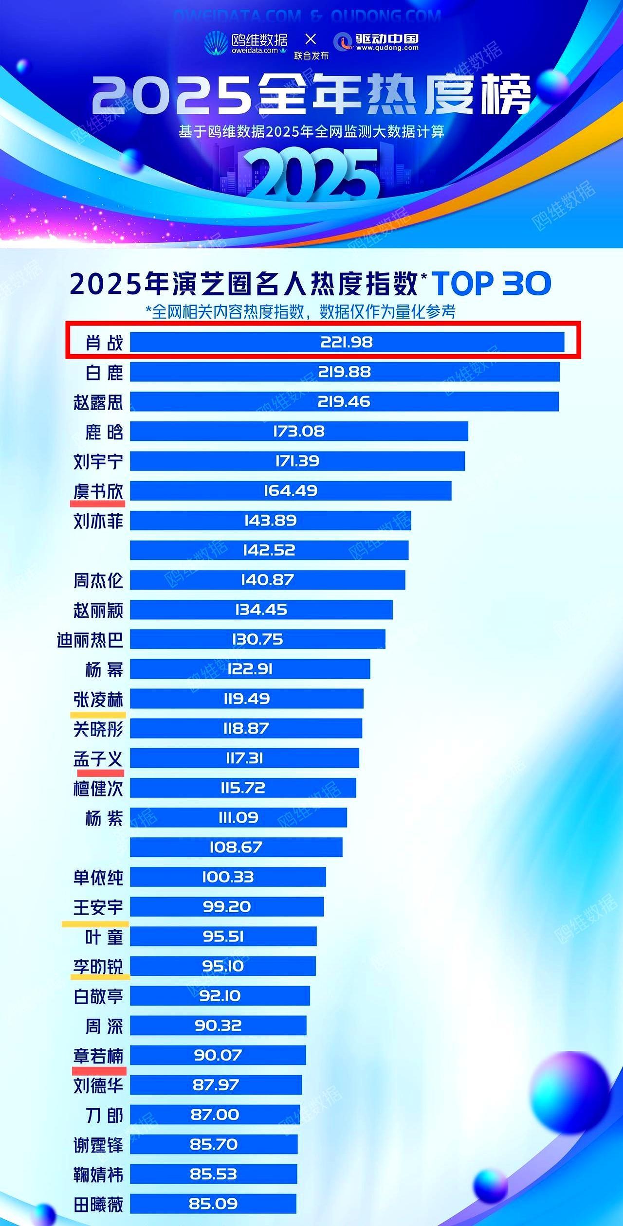 肖战也带不动了？别不信，一个危险的信号出现了。被寄予厚望的《射雕英雄