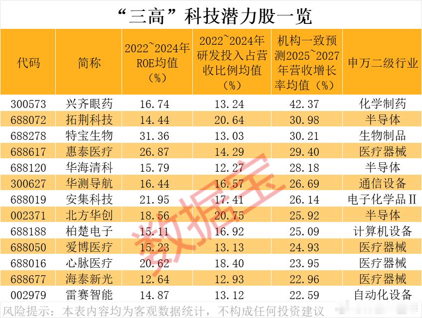 高盈利+高成长+高研发的科技潜力股名单A股​​​